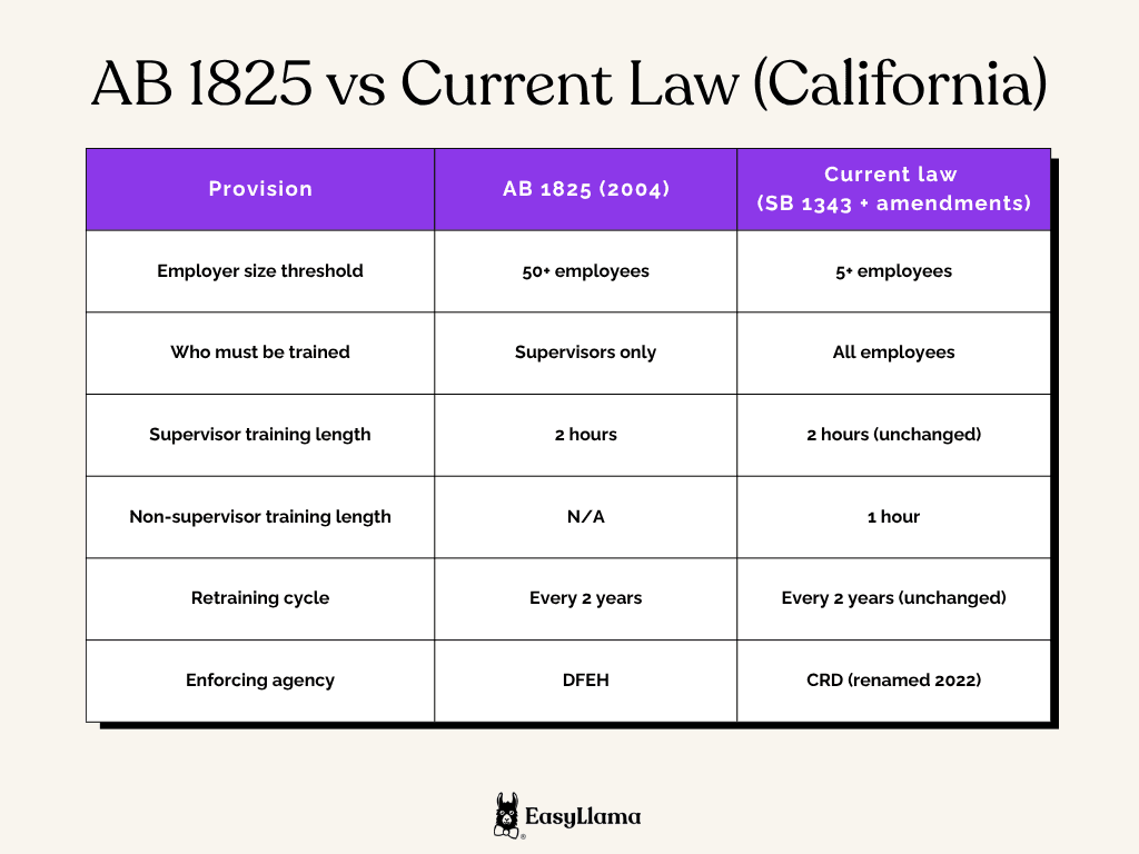 AB 1825 vs Current Law (California) (1).png