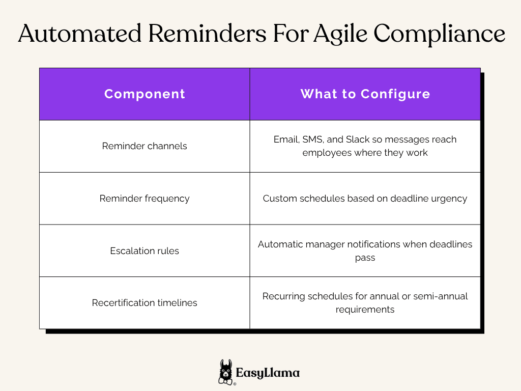 Automated Reminders For Agile Compliance.png