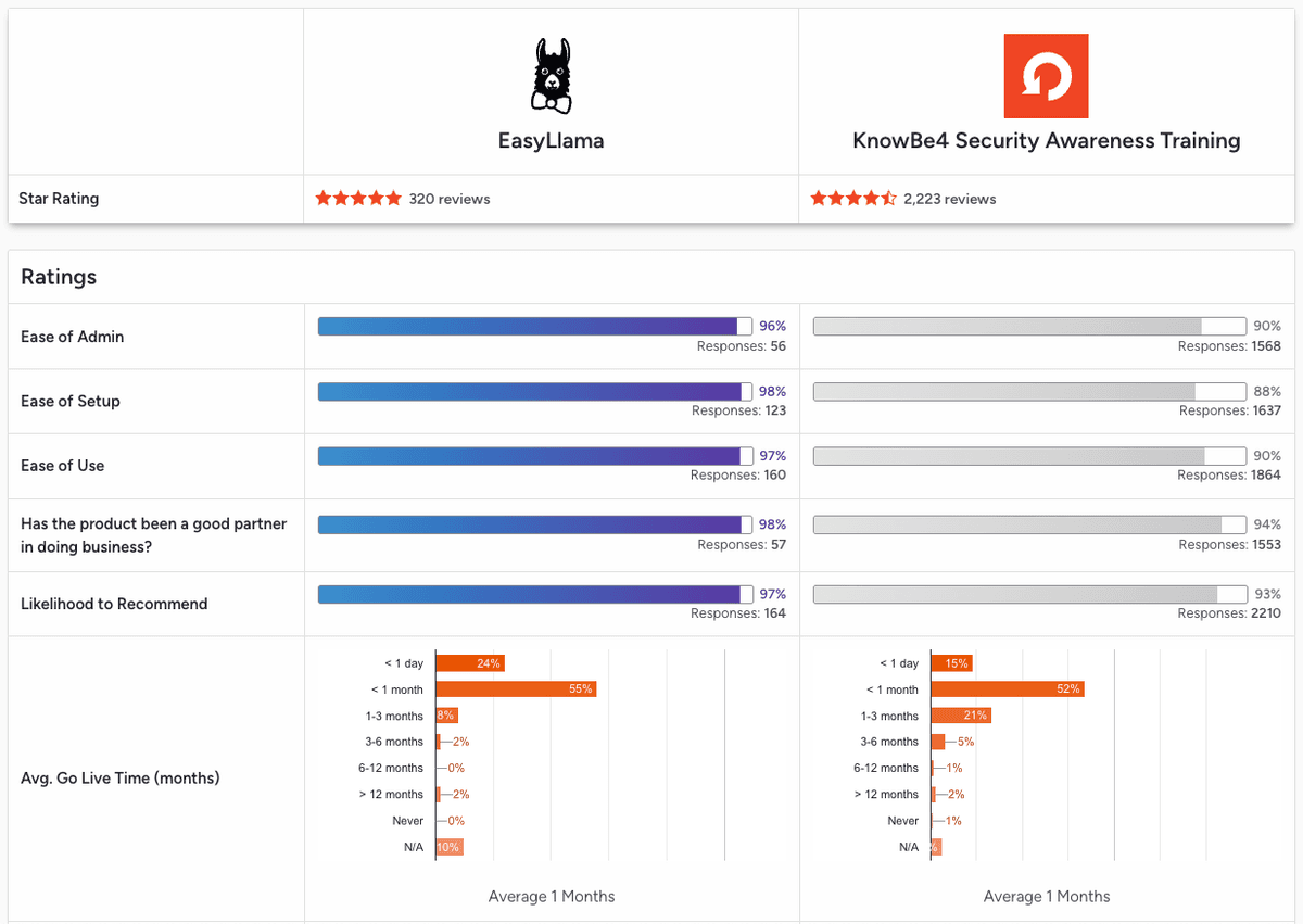 EasyLlama vs KnowBe4.png