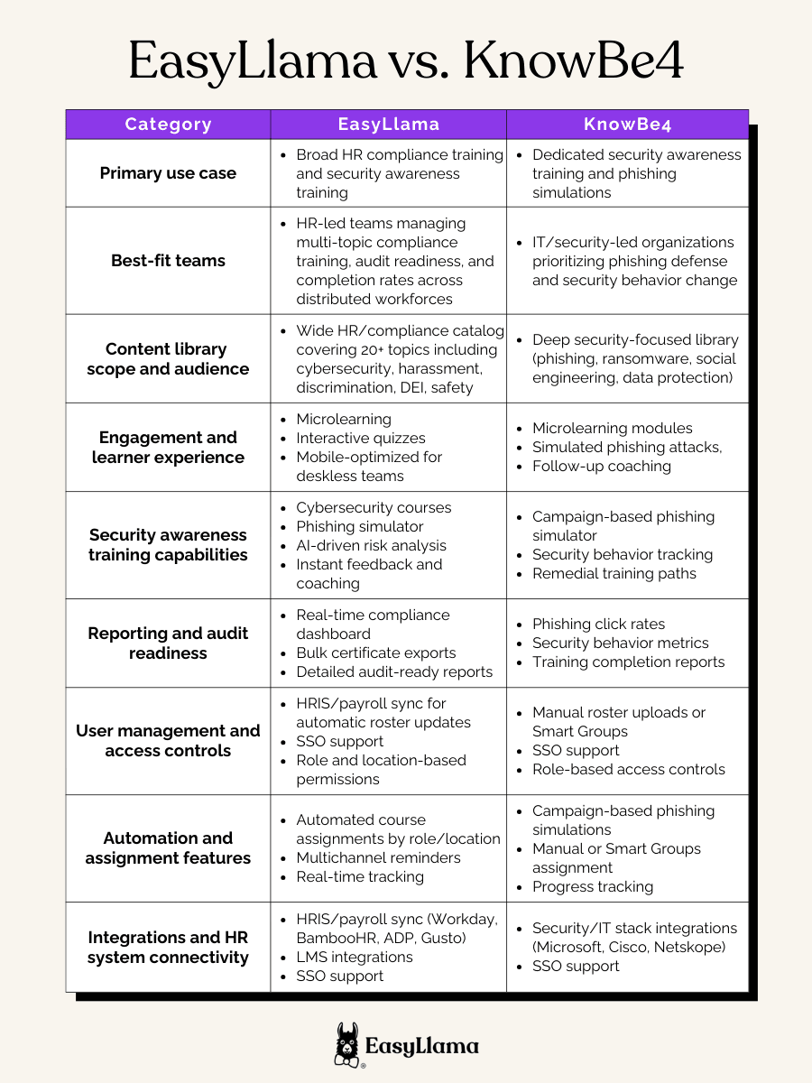 EasyLlama vs KnowBe4 Comparison Table.png