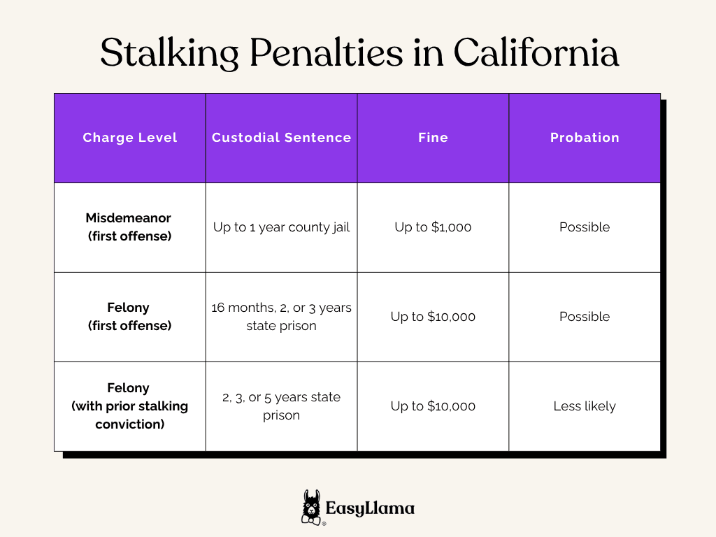 Stalking Penalties in California.png