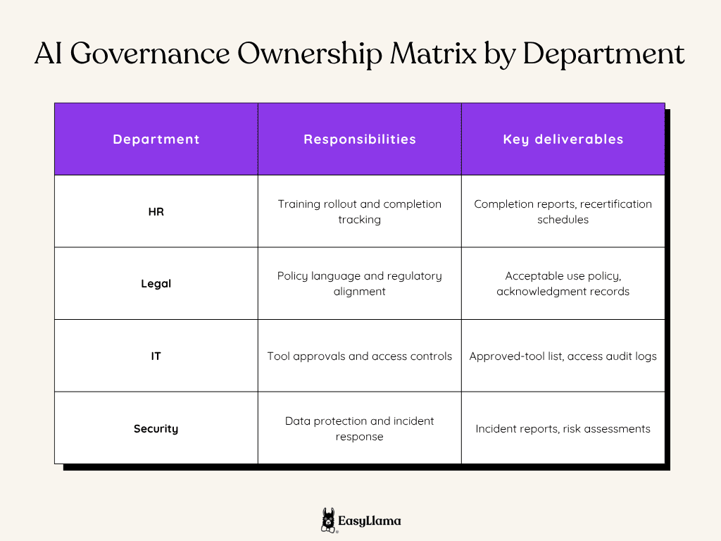 AI Governance Ownership Matrix by Department.png