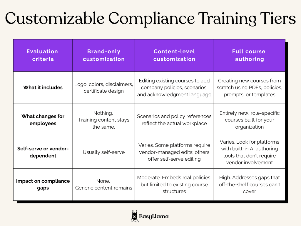 Customizable Compliance Training Tiers.png