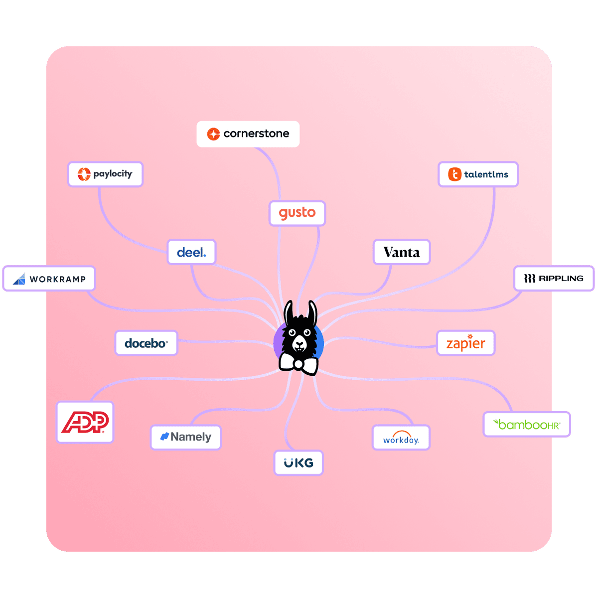 Connect Training to the Tools You <span>Already Use</span>