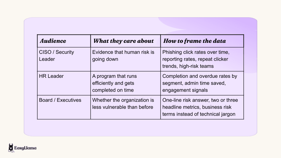 Security Reporting audience and outcome type