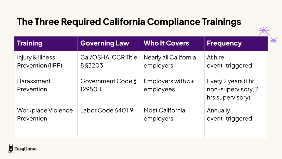 The three required California compliance trainings - IIPP, Harassment Prevention, and Workplace Violence Prevention