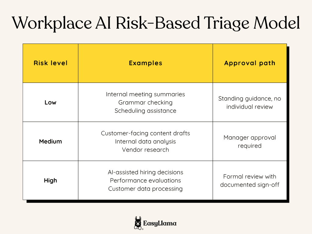 Workplace AI Risk-Based Triage Model.png